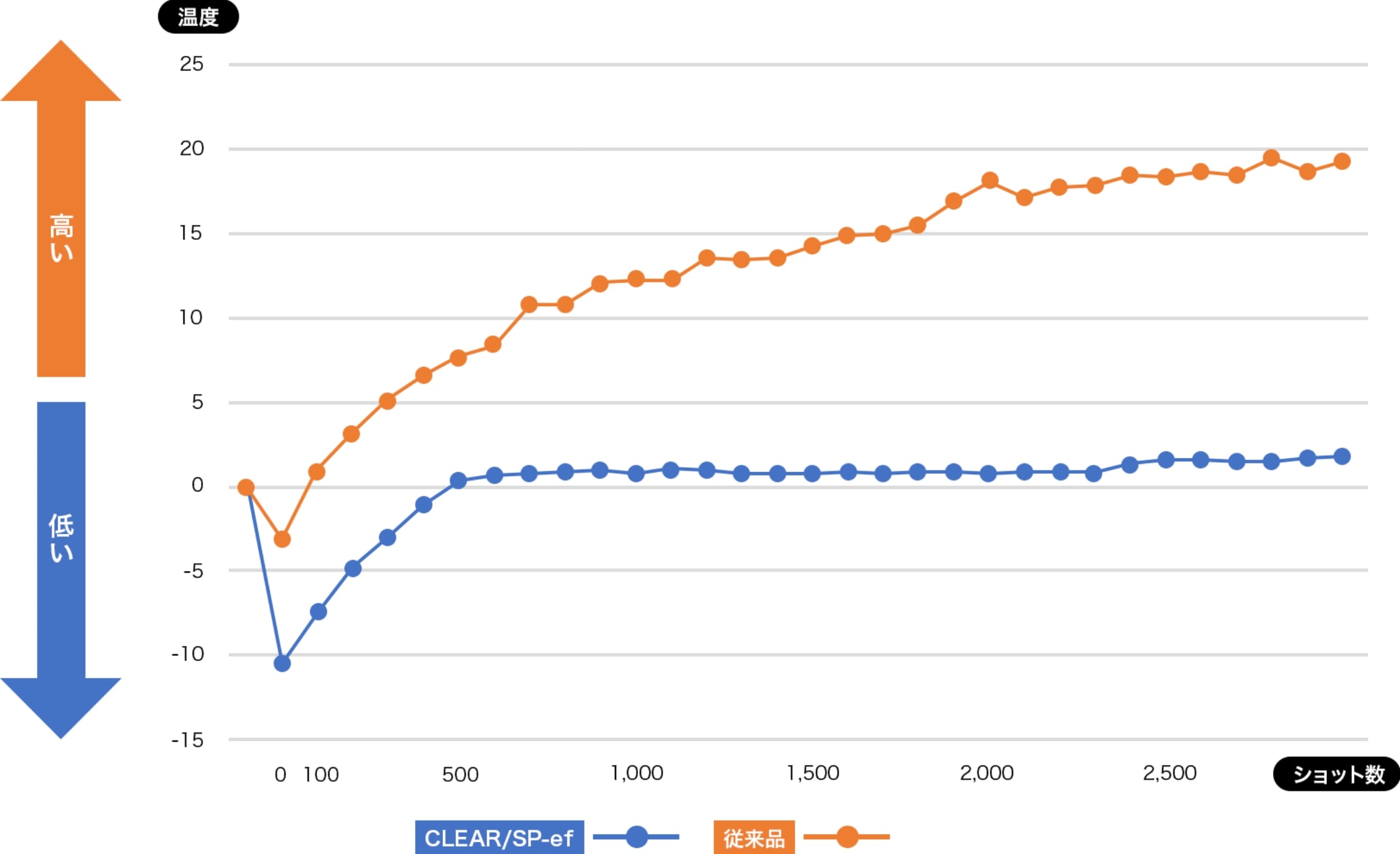 強力な冷却脱毛で痛みをカット